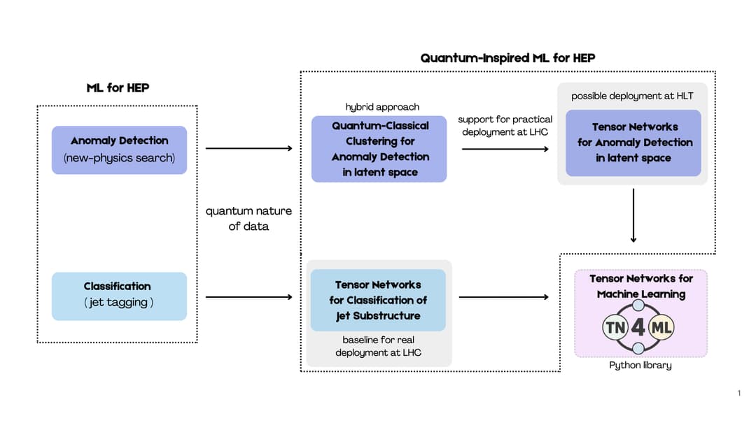 Quantum-inspired Machine Learning for High-Energy Physics Applications